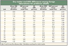 feed analysis a look at variability