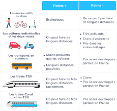 La mobilité est une notion clé de l'aménagement urbain, en effet les déplacement sont une priorité dans les villes petites et moyennes chacunes possédants. Les Transports Cm2 Cours Geographie Kartable
