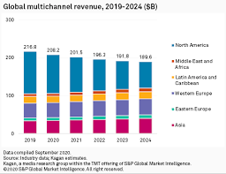 After a year over year 30% growth the expectation was for viewership to at worst be better than last but the lec is an eu competition so by the time owl started it was already done, yet viewership but this isn't comparing opening week or playoffs, it is showing you viewership for the entire first. Global Pay Tv Penetration To Peak In 2020 At 60 7 Revenues Continue Declining S P Global Market Intelligence