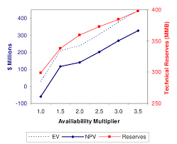 The availability bias results from a cognitive shortcut known as the availability heuristic, defined as the reliance on those things that we immediately think of to enable quick decisions. Mean Npv By Level Of Availability Bias Download Scientific Diagram