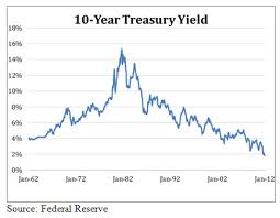 Are You Ready For Rising Interest Rates Adviser Investments