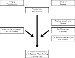 By using tentative language in this example, you are acknowledging that there could be variation in the length of lectures and their method of delivery examples of tentative phrases/vocabulary include: Eye Tracking Analysis Of Computer Program Comprehension In Programmers With Dyslexia Springerlink
