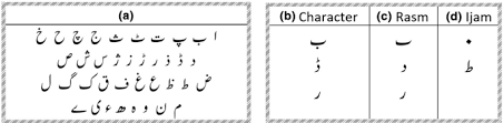 Urdu is written in an adapted form of arabic script. Urdudeepnet Offline Handwritten Urdu Character Recognition Using Deep Neural Network Springerlink