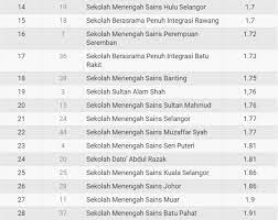 4 \ 69 (as in spm 2018). Keputusan Spm 2019 Ranking Sekolah Berasrama Penuh Sbp Bumi Gemilang