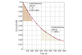 Creating an initial scatter plot. Kinetics