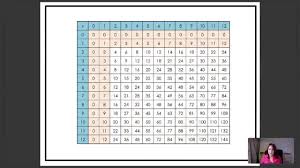 One Of The Secrets To Basic Multiplication Fact Mastery