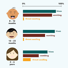 Image result for Anaphylaxis