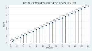 Clash Of Clans Gems Vs Time Album On Imgur