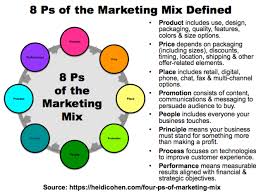 4ps Of The Marketing Mix The Best Guide To Show You How To