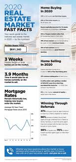 2020 Real Estate Market Fast Facts In 2020 Real Estate Marketing Getting Into Real Estate Real Estate Career