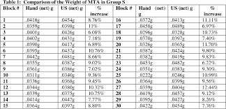 Pdf A Quantitative Comparison Of The Fill Density Of Mta