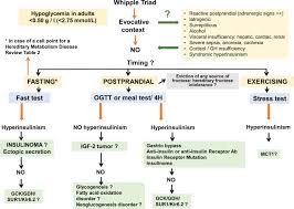 Glucagon is a prescription drug for injection that temporarily inhibits movement of the gastrointestinal (gi) tract. Rare Causes Of Hypoglycemia In Adults Sciencedirect