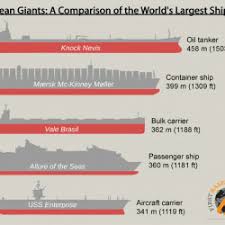 Allure of the seas size comparison. Ocean Giants A Comparison Of The World S Largest Ships Visual Ly