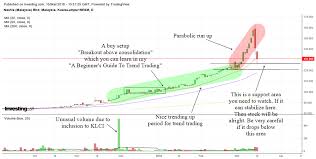 Technical Analysis Of Nestle Malaysia Stock