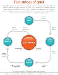 5 Stages Of Grief Worksheet Five Stages Of Grief Grief