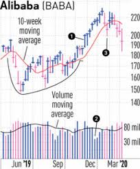 This suggests a possible upside of 76.2% from the stock's current price. Alibaba Stock Flashed This Key Volume Sell Signal Before Breaking Down Investor S Business Daily