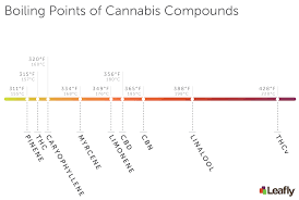 boiling point of cbd fahrenheit