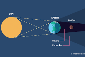 A lunar eclipse happens when the moon passes into earth's shadow. Solar Lunar Eclipses Worldwide