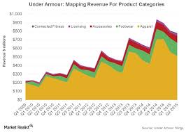 Under Armours Footwear Business Versus Skechers And New