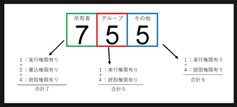 パーミッション