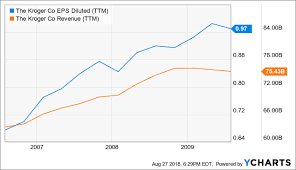 Kroger Still A Buy After A 52 Week Run The Kroger Co