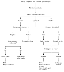 acute knee injuries use of decision rules for selective