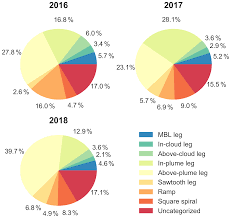 Jobs such as 1 day event crew, promoter etc. Acp An Overview Of The Oracles Observations Of Aerosols Above Clouds And Their Interactions Project Aerosol Cloud Radiation Interactions In The Southeast Atlantic Basin