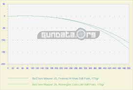 8x57mm Mauser Js Ballistics Gundata Org