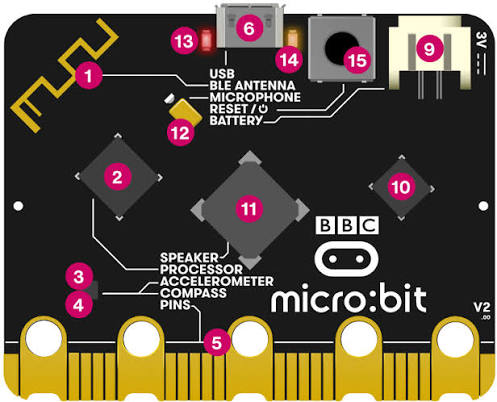 Resumen | micro:bit