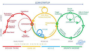 Ipfconline On Twitter The Lean Startup Growthhacking Model Infographic Startup Cx Ux Agile Design Thinking Lean Startup Design Thinking Process