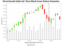 Example Of Three Black Crows Candlestick Pattern Maruti