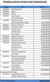 Contoh laporan pengeluaran keuangan kegiatan. 10 Contoh Laporan Keuangan Sederhana Perusahaan Dll