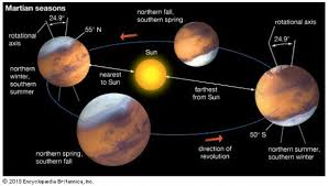 How Long Is A Year On Mars Universe Today Universe Today Mars And Earth Solar System Facts