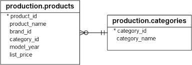 The orders table stores the order's header information and the order_items table stores the order line items. Sql Server Inner Join By Practical Examples