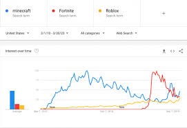 The player count and thus popularity of a minecraft server is an indicator of how good the server is. Minecraft S Popularity Is Increasing Once Again Gamepur