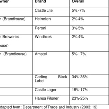An a to z list of the best beer brands across the globe. Pdf Exploring Premium Beer Brand Consumption Behaviour In South Africa
