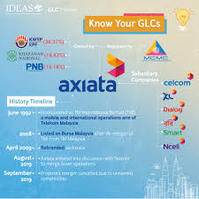 Ideas Malaysia On Twitter 3 Axiata Group Berhad Incorporated As An Operations Arm Of Telekom Malaysia Before Becoming A Company Of Its Own In 2018 We Define Axiata As A Glc Too