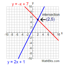 After you enter the system of equations, algebra calculator will solve the system x+y=7, x+2y=11 to get x=3 and y=4. Systems Of Linear Equations Graphical Solution Mathbitsnotebook A1 Ccss Math