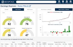 Tesla Tsla Earnings After The Close Bespoke Investment Group