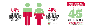 Bowel cancer is very treatable but the earlier it's diagnosed, the easier it is to treat. Bowel Cancer Facts Bowel Cancer Australia