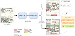 Karena hal ini akan terkait. Ijgi Free Full Text Event Geoparser With Pseudo Location Entity Identification And Numerical Argument Extraction Implementation And Evaluation In Indonesian News Domain Html