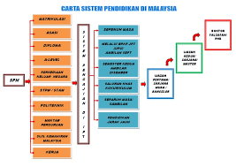 Pendidikan di malaysia s elepas m erdeka laporan razak 1956 yang dikuatkuasakan sebagai ordinan pelajaran 1957 dan laporan rahman talib 1960 menjadi perintis ke arah pengukuhan sistem pendidikan kebangsaan di malaysia. Carta Sistem Pendidikan Di Malaysia
