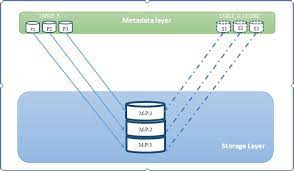 Snowflake S Cloud Data Warehouse Zero Copy Cloning By Dinesh Bommisetty Medium