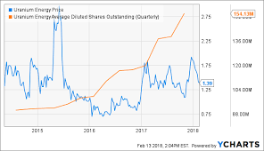 Hey Uranium Energy Corp Long Time No See Uranium Energy