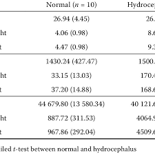 Please note this is an estimate based on typical growth patterns for yorkshire terrier puppies. Volume And Height In Yorkshire Terrier Brains And The Right And Left Download Table