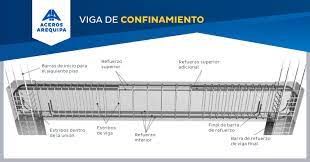 Procedimiento para dimensionar vigas de concreto, usando 2 criterios según la zona de sismicidad y sobrecarga que actúa en la estructura, descarga la hoja de calculo al final de la guía manual : Vigas De Concreto Armado Consejos Para Hacer Un Buen Trabajo