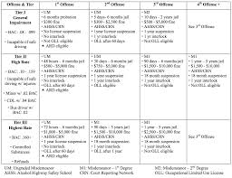 Dui Penalties Chart Ramsay Ramsay Pc