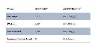 Berikut merupakan maklumat iklan kerja kosong yang ditawarkan oleh majikan terlibat. Rm6 04 Bilion Moratorium Diluluskan Kementerian Pembangunan Usahawan Dan Koperasi Dagang News