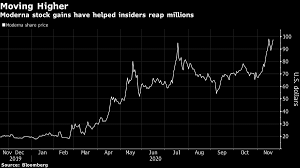 Blood clots as prevalent with pfizer and moderna vaccine as with astrazeneca's. Moderna Ceo Sells More Shares Ahead Of Urgent Vaccine Filing Bnn Bloomberg