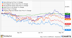 is hecla mining a buy the motley fool